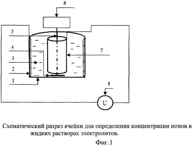 Способ определения концентрации ионов в жидких растворах электролитов (патент 2386124)