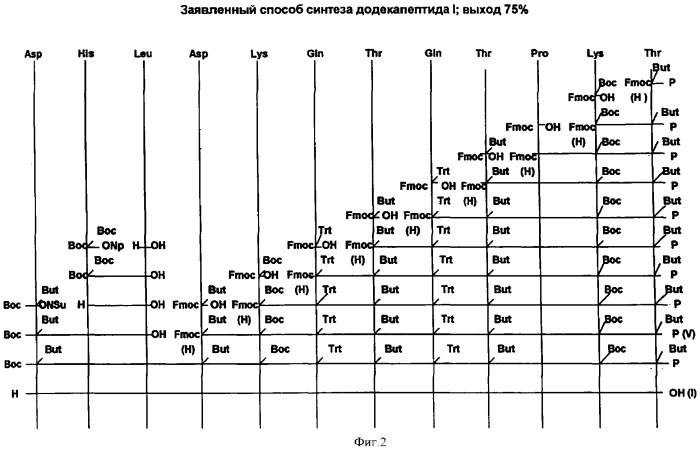 Способ получения додекапептида и трипептид для его осуществления (патент 2340626)