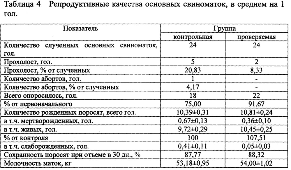 Кормовая добавка, стимулирующая репродуктивную функцию свиней (патент 2664299)