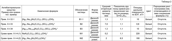 Антибактериальное средство, состоящее из серебросодержащих частиц гидроксида сульфата алюминия, и его применение (патент 2403272)