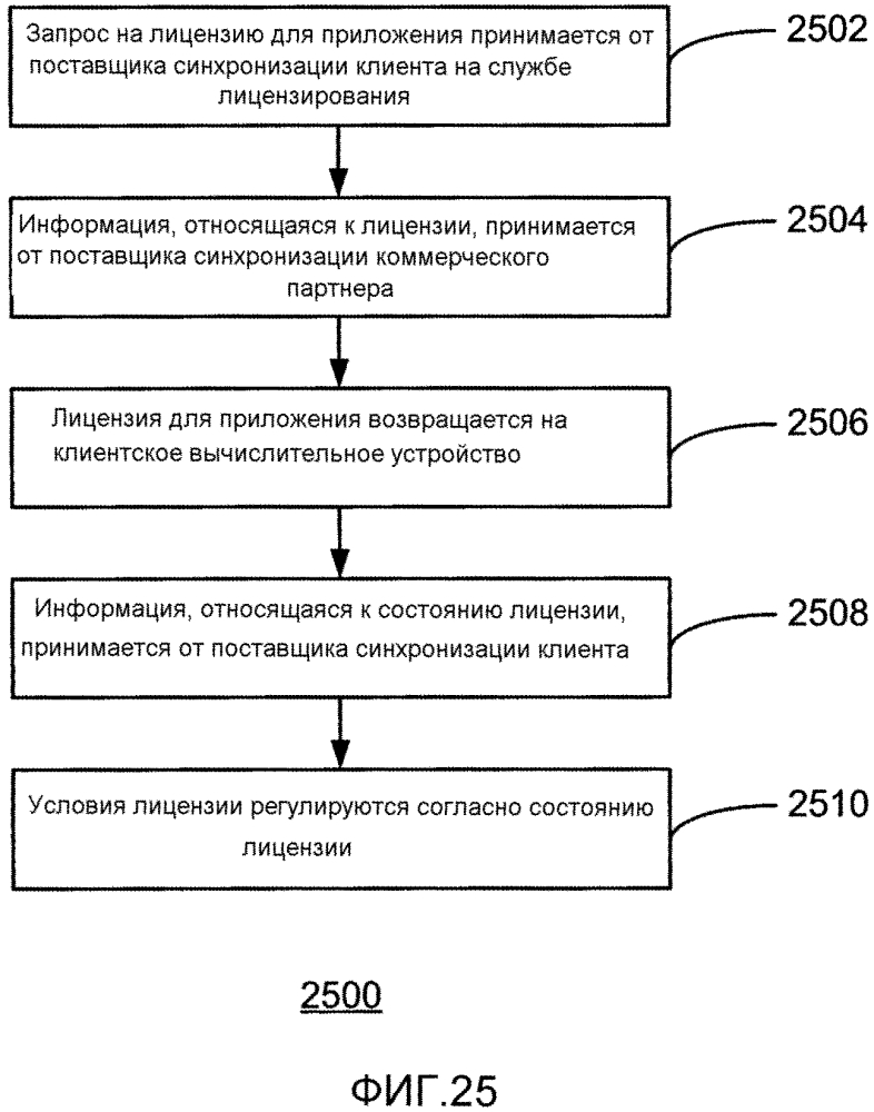 Лицензирование приложения с использованием поставщиков синхронизации (патент 2628203)