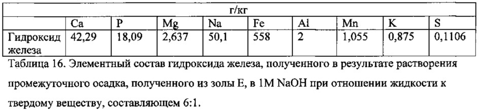 Получение фосфатных соединений из материалов, содержащих фосфор и по меньшей мере один металл, выбранный из железа и алюминия (патент 2663034)