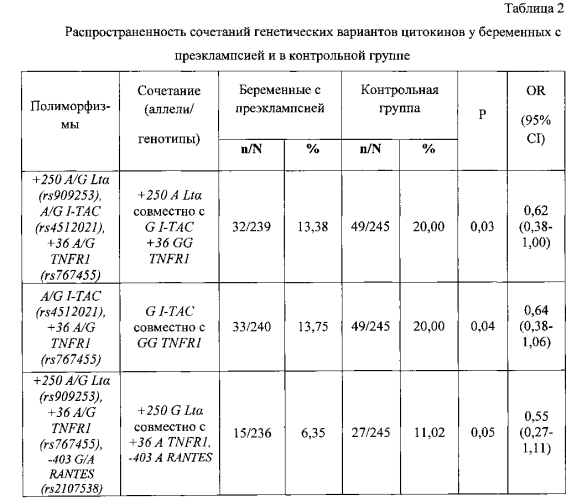 Способ прогнозирования риска развития преэклампсии на основе комбинаций генов цитокинов (патент 2568891)