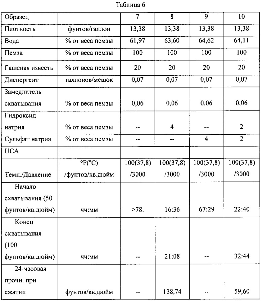 Активаторы схватывания цемента для цементных композиций с замедленным схватыванием и связанные с ними способы (патент 2618540)