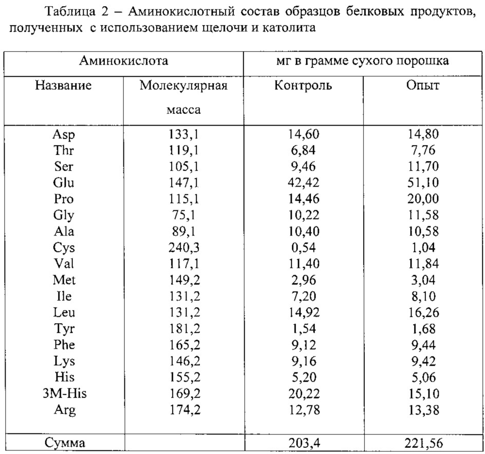 Способ получения белкового продукта из периферийных частей зерна (патент 2612907)