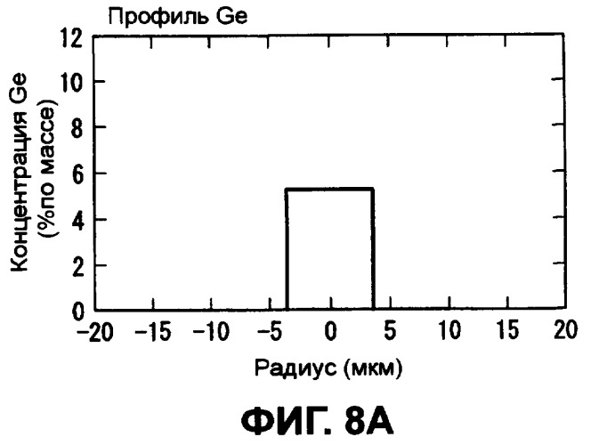 Оптическое волокно и система связи, и система мультиплексирования с разделением по длине волны (патент 2356077)