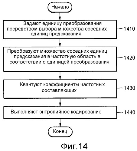 Способ и устройство для кодирования и декодирования изображения с использованием крупной единицы преобразования (патент 2510945)