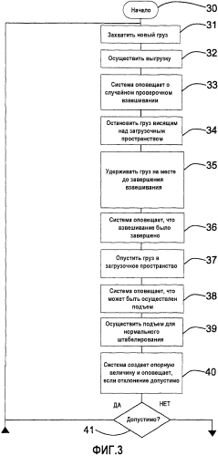 Способ проверочного взвешивания во взвешивающей системе, программный продукт, устройство проверочного взвешивания во взвешивающей системе и транспортно-загрузочное оборудование (патент 2575474)