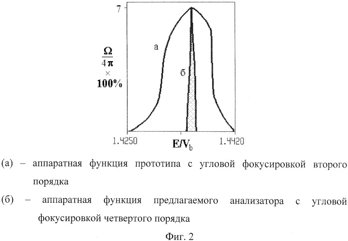 Электростатический энергоанализатор заряженных частиц (патент 2490620)