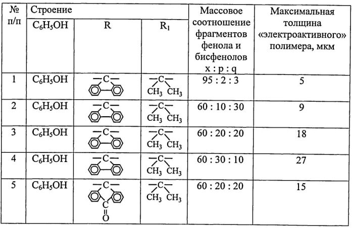 Термоактивный полимерный "электроактивный" материал (патент 2559358)