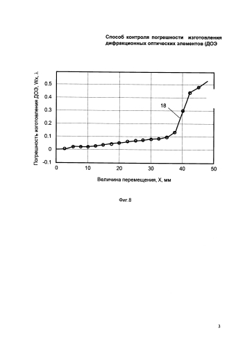 Способ контроля погрешности изготовления дифракционных оптических элементов (доэ) (патент 2587528)