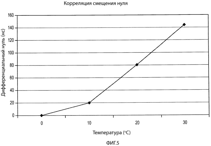 Способ и устройство для определения и компенсации изменения дифференциального смещения нуля вибрационного расходомера (патент 2500991)