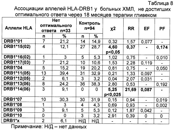 Способ прогнозирования эффективности лечения хронического миелолейкоза (патент 2481583)