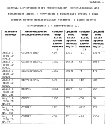 Конъюгат ангиотензиновой пептидной составляющей с носителем, композиция вакцины, способ иммунизации животного и способ лечения или профилактики физического нарушения, ассоциированного с активируемой ренином ангиотензиновой системой (патент 2350622)