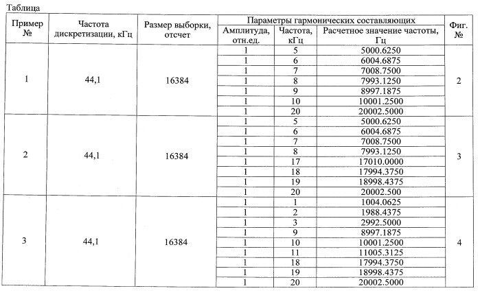 Способ определения наличия гармонических составляющих и их частот в дискретных сигналах (патент 2498324)