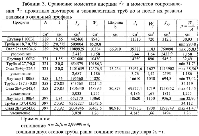 Способ получения из цилиндрической трубы круглого профиля работающей на изгиб трубы овального профиля (патент 2460603)