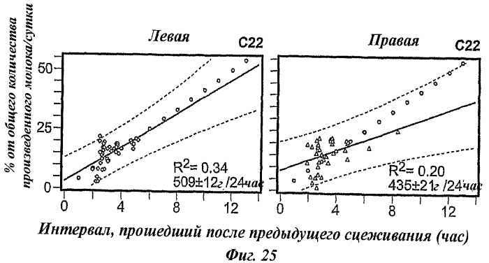 Способ определения оперативного режима выделения молока для использования молокоотсоса (патент 2440019)