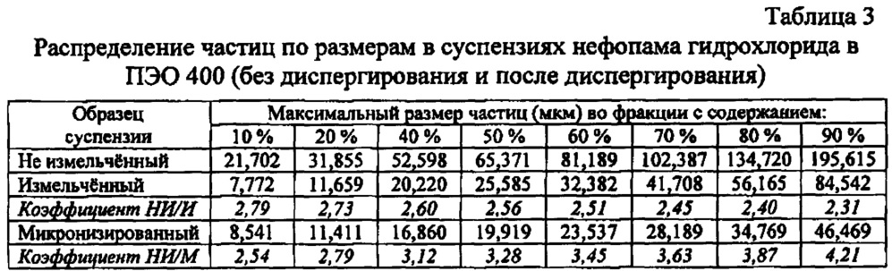 Суппозитории нефопама для лечения острого и хронического болевого синдрома на гидрофильной эмульсионной основе и способ их получения (патент 2661617)