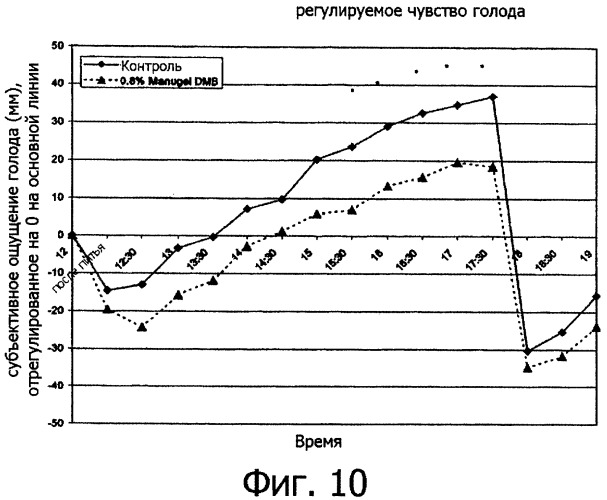 Пищевые композиции, усиливающие чувство сытости (патент 2350123)