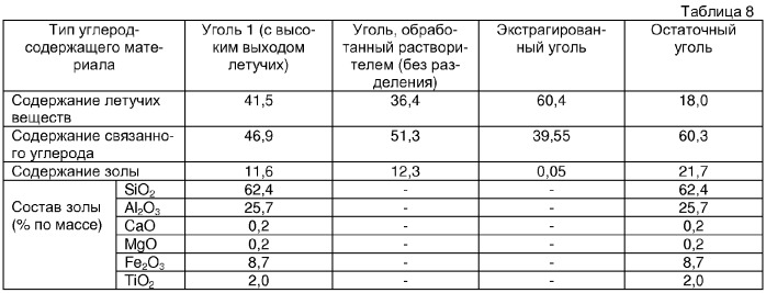 Способ производства обогащенного угля для применения в металлургии и способ производства восстановленного металла и шлака, содержащего окисленный цветной металл, с использованием этого угля (патент 2302450)