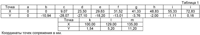 Профиль поверхности железнодорожного колеса (патент 2441762)