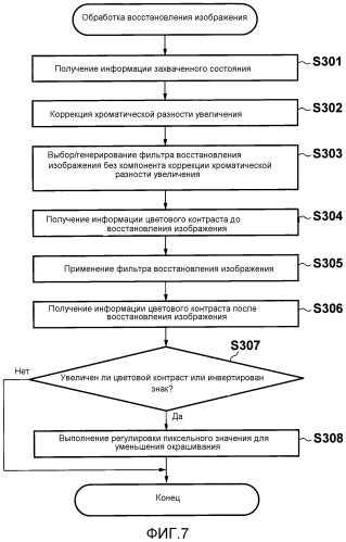 Устройство обработки изображения, устройство захвата изображения и способ обработки изображения (патент 2523028)