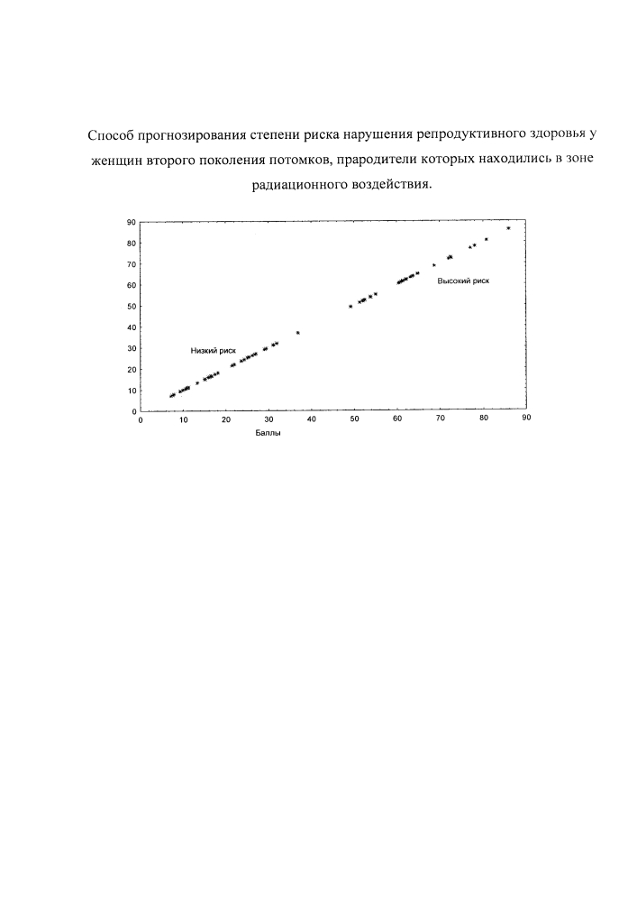 Способ прогнозирования степени риска нарушения репродуктивного здоровья у женщин второго поколения потомков, прародители которых находились в зоне радиационного воздействия (патент 2622373)