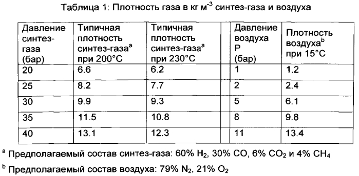 Способ получения по меньшей мере одного продукта из по меньшей мере одного газообразного реагента в суспензионном слое (патент 2573484)