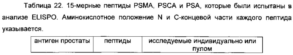 Простатоассоциированные антигены и иммунотерапевтические схемы на основе вакцин (патент 2609651)