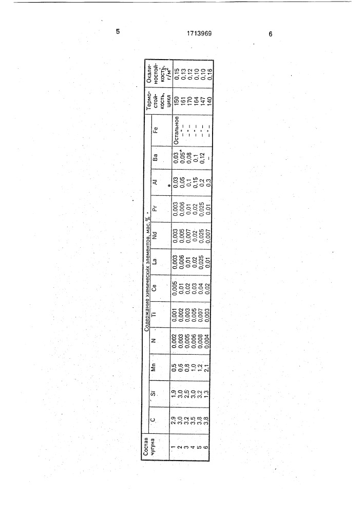 Термостойкий чугун (патент 1713969)