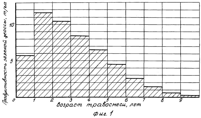 Способ формирования сеяных сообществ долголетних сенокосов и пастбищ (патент 2268566)