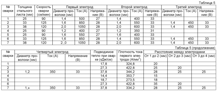 Комбинированный способ сварки, использующий комбинацию газоэлектрической сварки металлическим электродом и дуговой сварки под флюсом, и машина комбинированного действия для дуговой сварки (патент 2506148)