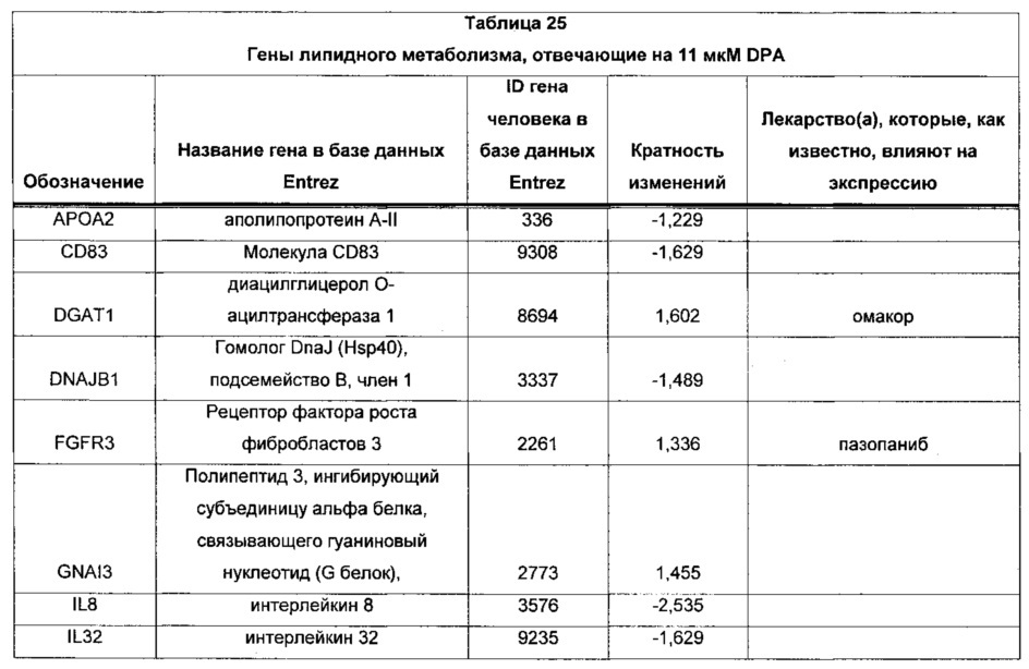 Композиции омега-3 полиненасыщенных жирных кислот в форме свободной кислоты, обогащенные dpa (патент 2664429)