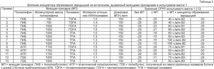 Применение минеральных масел, содержащих моющую присадку для улучшения характеристик хладотекучести, и средний дистиллят (патент 2475516)