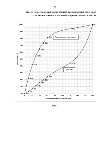 Кислоторастворимый облегченный тампонажный материал для ликвидации поглощений в продуктивных пластах (патент 2575489)