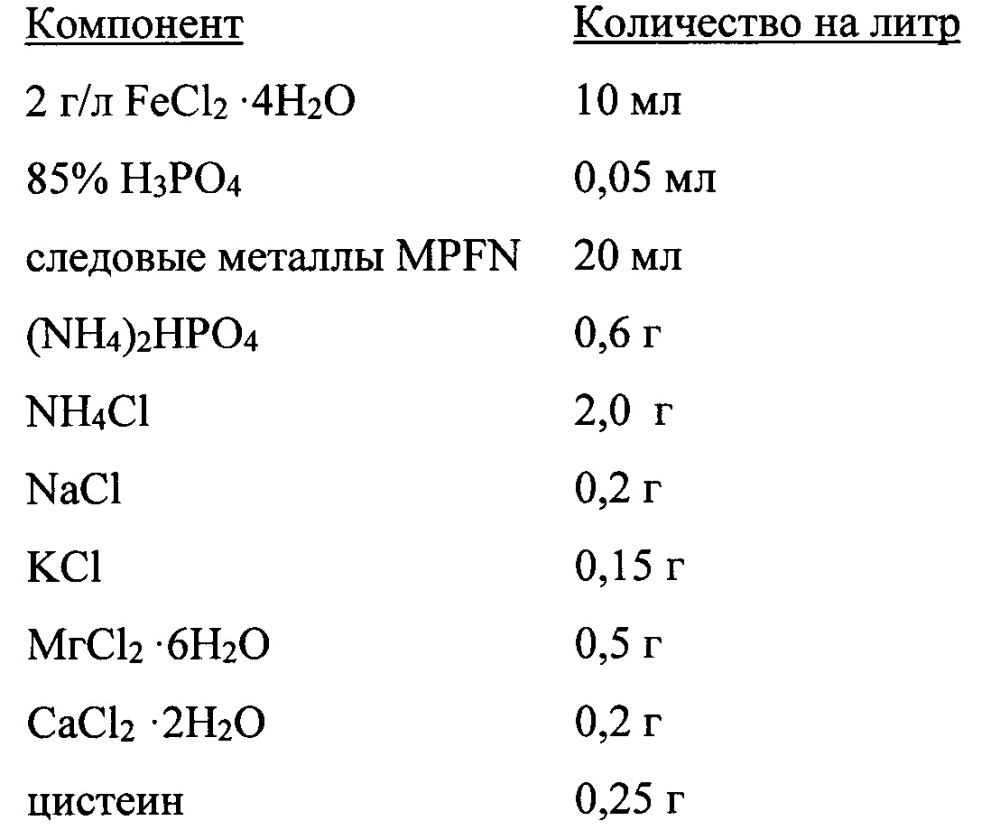 Способ культивирования ацетогенных бактерий на синтез-газе (патент 2629997)