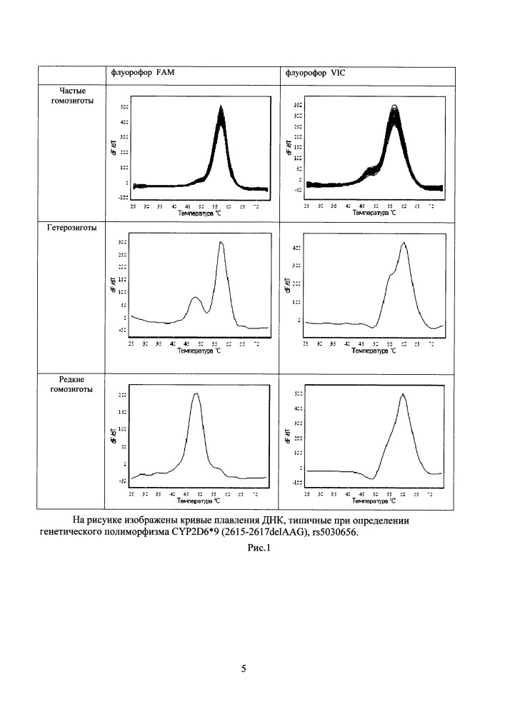 Способ определения генотипа человека по полиморфизму в гене цитохрома p450 cyp2d6*9 (2615-2617delaag) rs5030656 (патент 2651773)