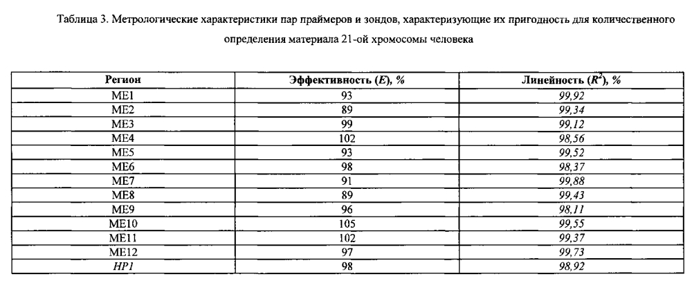 Способ получения днк-праймеров и зондов для малоинвазивной пренатальной пцр-диагностики трисомии 21-й хромосомы у плода по крови беременной женщины и диагностический набор для ее осуществления (патент 2602366)