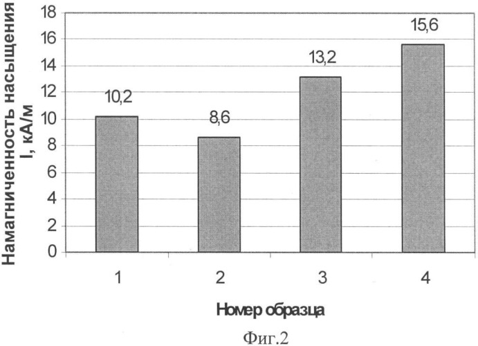 Способ получения магнитной жидкости (патент 2339106)