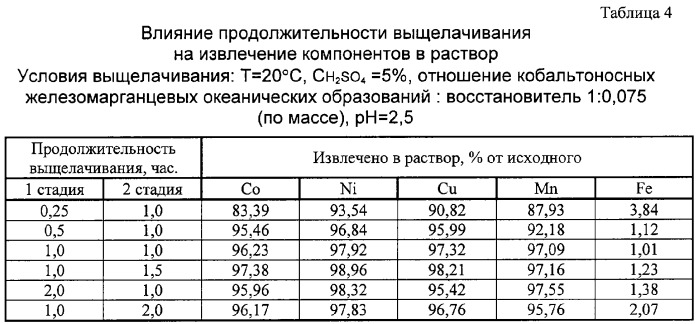 Способ переработки кобальтоносных железомарганцевых корковых образований (патент 2261923)