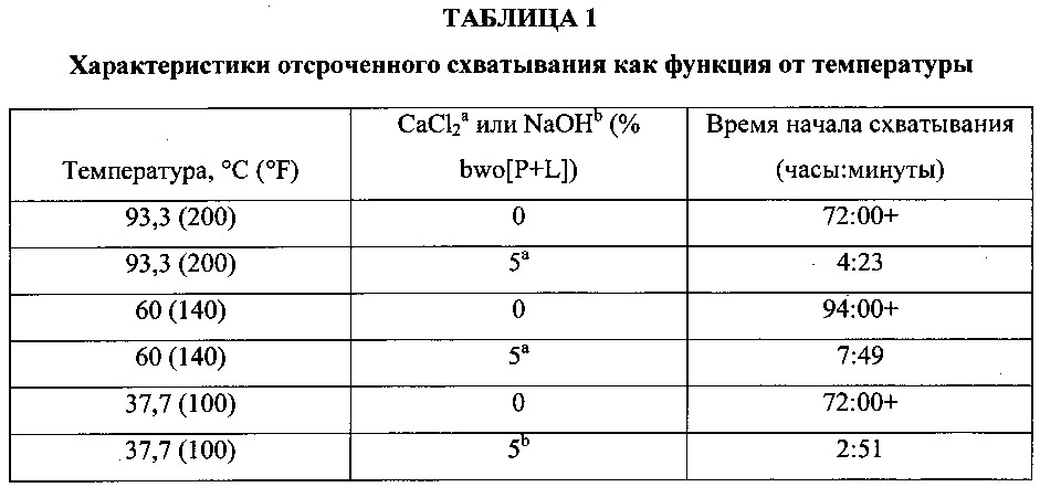 Цементные композиции с отсроченным схватыванием, содержащие пемзу, и соответствующие способы (патент 2638678)