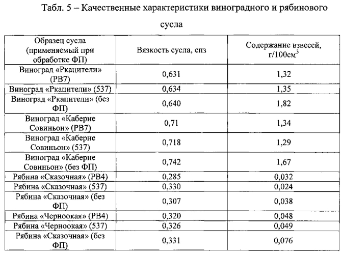 Новый рекомбинантный штамм (варианты) мицелиального гриба penicillium verruculosum и ферментный препарат (варианты), предназначенный для гидролиза плодово-ягодного сырья, и способ его получения (патент 2574206)