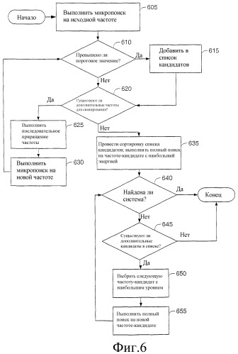 Сканирование частоты для захвата cdma (патент 2331156)