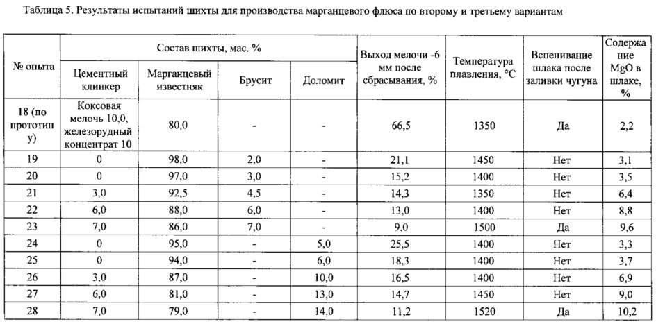 Марганцевый флюс для конвертерного производства и шихта для производства марганцевого флюса (патент 2644838)