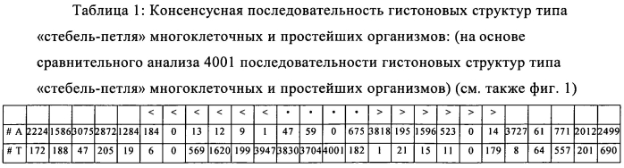 Нуклеиновая кислота, содержащая или кодирующая гистоновую структуру типа "стебель-петля" и поли(а)-последовательность или сигнал полиаденилирования, для повышения экспрессии кодируемого белка (патент 2583295)