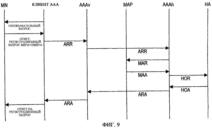 Способ, система и устройство для поддержки услуги hierarchical mobile ip (патент 2368086)