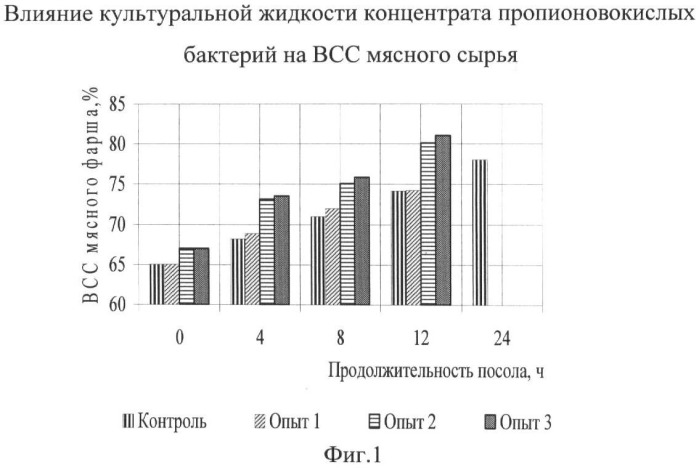 Способ производства вареных колбас (патент 2438359)