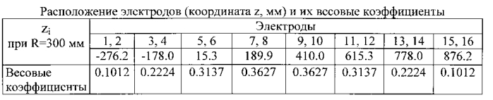 Магнитный расходомер жидкого металла (патент 2591277)