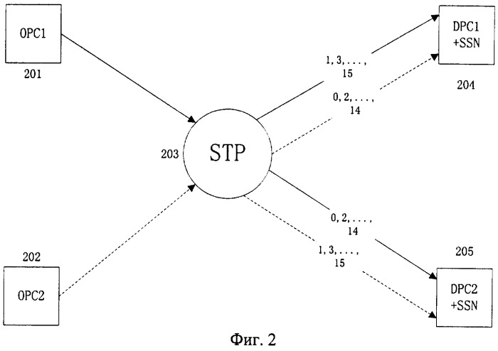 Способ динамического распределения нагрузки для сигнальных точек и подсистем (патент 2290760)