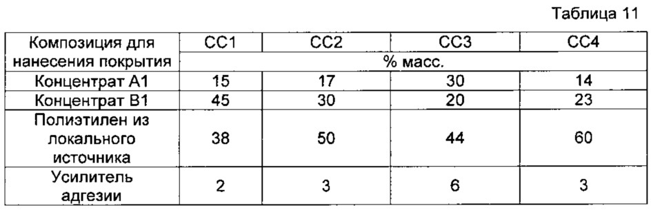 Композиции для нанесения покрытия и способы их изготовления (патент 2637327)